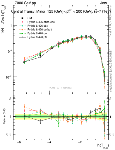 Plot of ctm in 7000 GeV pp collisions
