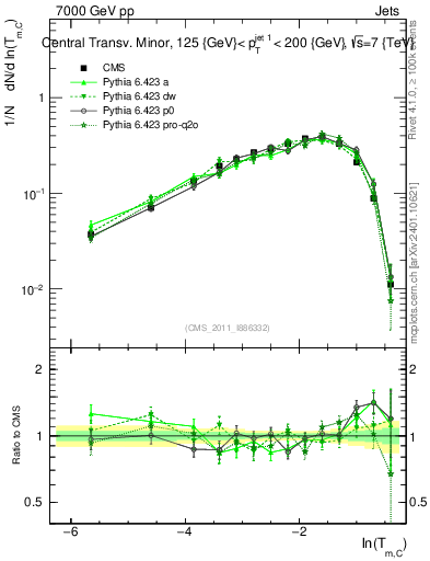 Plot of ctm in 7000 GeV pp collisions