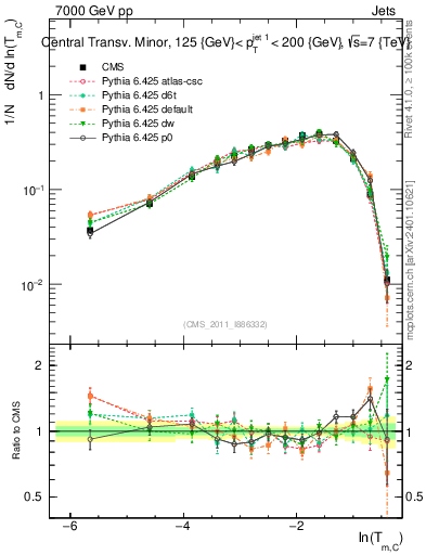 Plot of ctm in 7000 GeV pp collisions