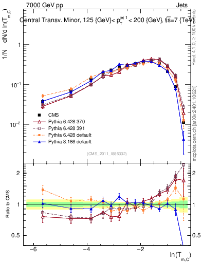Plot of ctm in 7000 GeV pp collisions