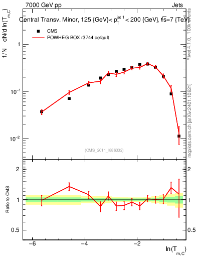 Plot of ctm in 7000 GeV pp collisions