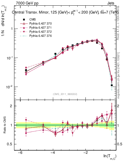 Plot of ctm in 7000 GeV pp collisions