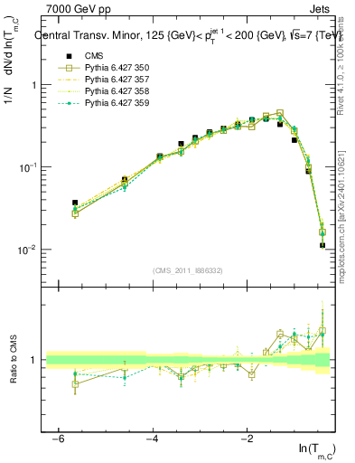 Plot of ctm in 7000 GeV pp collisions