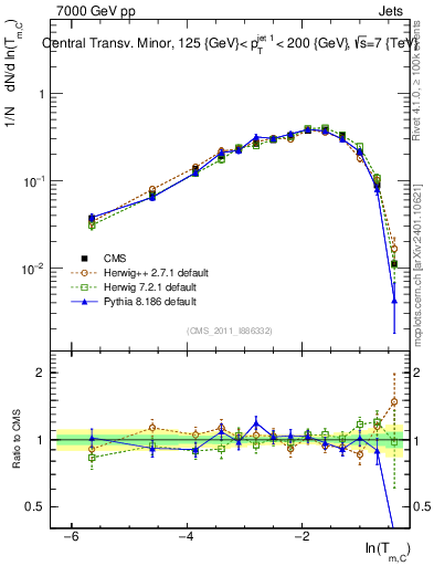 Plot of ctm in 7000 GeV pp collisions
