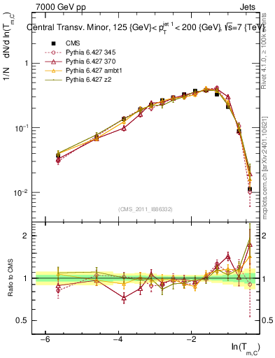 Plot of ctm in 7000 GeV pp collisions