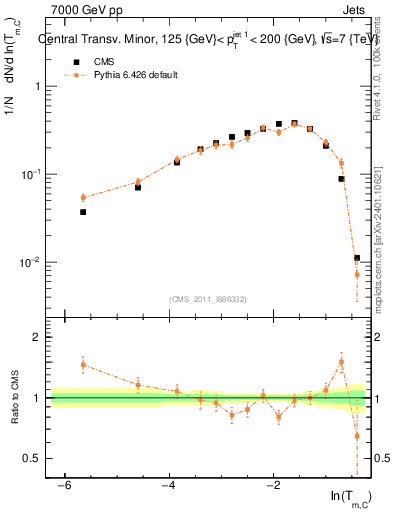 Plot of ctm in 7000 GeV pp collisions