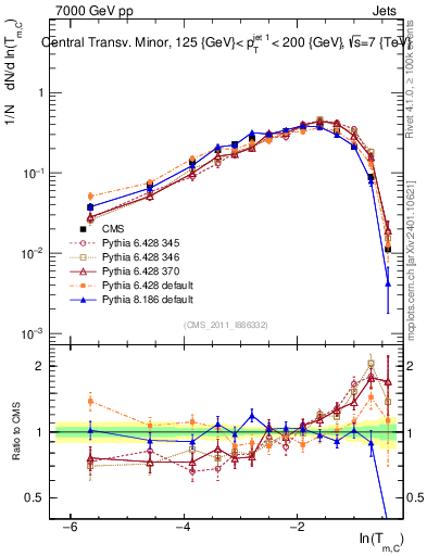 Plot of ctm in 7000 GeV pp collisions