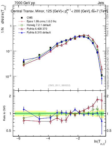 Plot of ctm in 7000 GeV pp collisions
