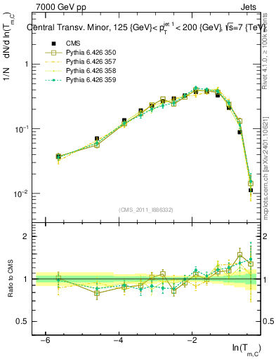 Plot of ctm in 7000 GeV pp collisions