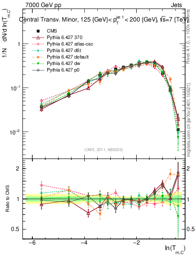 Plot of ctm in 7000 GeV pp collisions