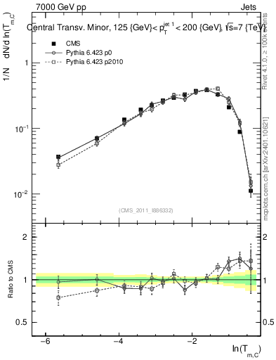 Plot of ctm in 7000 GeV pp collisions
