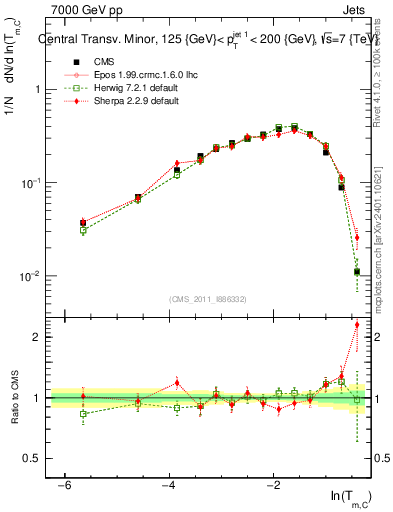 Plot of ctm in 7000 GeV pp collisions