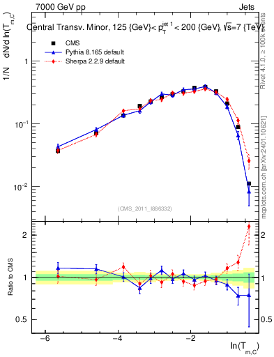 Plot of ctm in 7000 GeV pp collisions