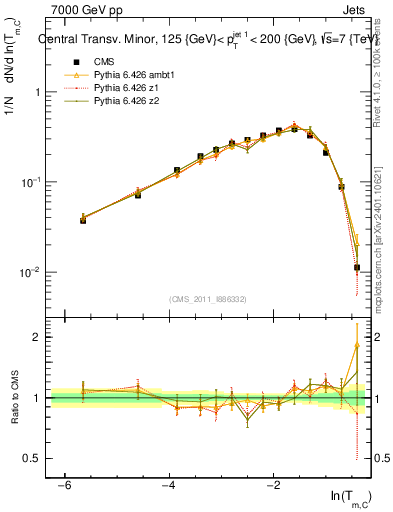 Plot of ctm in 7000 GeV pp collisions