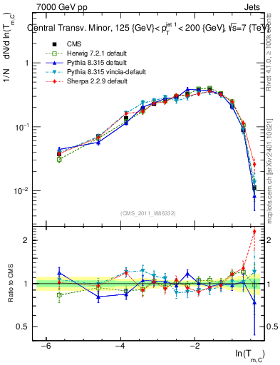 Plot of ctm in 7000 GeV pp collisions