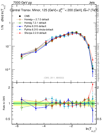 Plot of ctm in 7000 GeV pp collisions