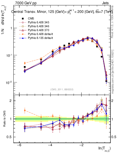 Plot of ctm in 7000 GeV pp collisions