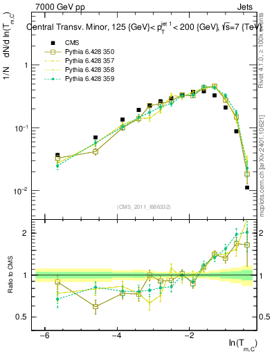 Plot of ctm in 7000 GeV pp collisions