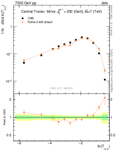 Plot of ctm in 7000 GeV pp collisions