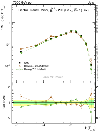 Plot of ctm in 7000 GeV pp collisions