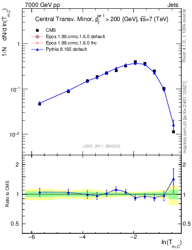 Plot of ctm in 7000 GeV pp collisions