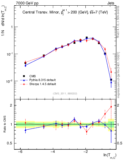 Plot of ctm in 7000 GeV pp collisions
