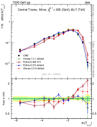 Plot of ctm in 7000 GeV pp collisions