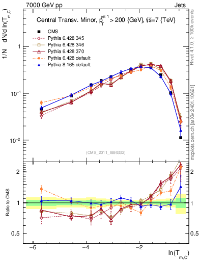 Plot of ctm in 7000 GeV pp collisions