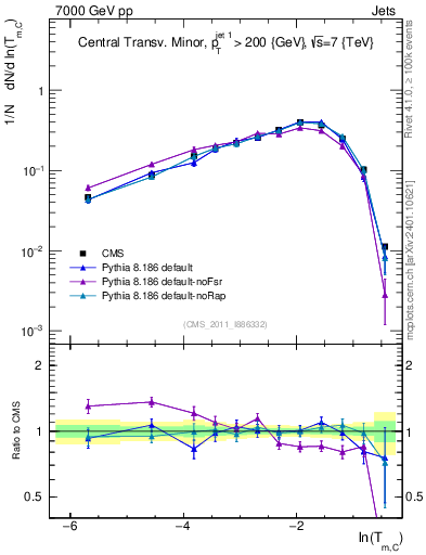 Plot of ctm in 7000 GeV pp collisions