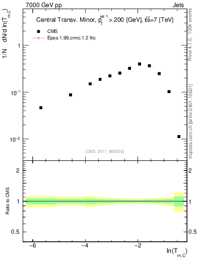 Plot of ctm in 7000 GeV pp collisions