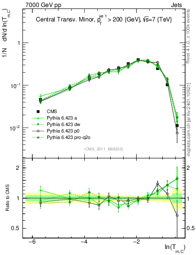 Plot of ctm in 7000 GeV pp collisions