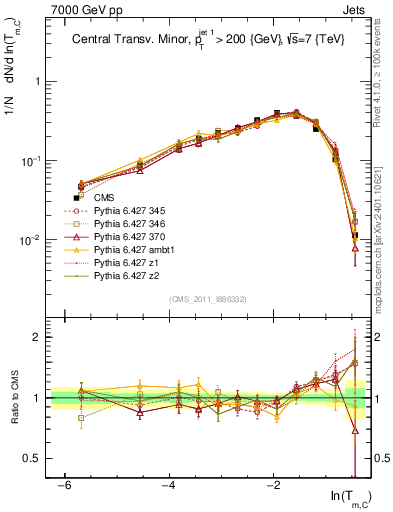 Plot of ctm in 7000 GeV pp collisions