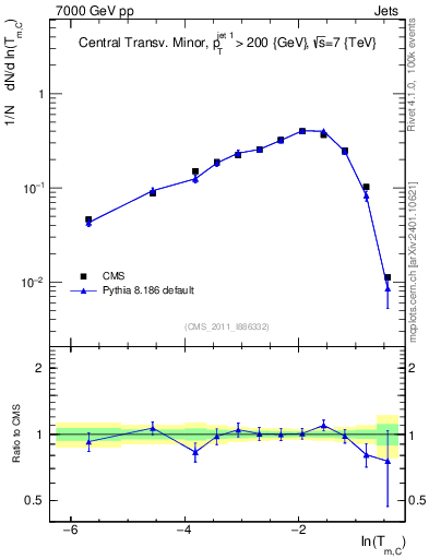 Plot of ctm in 7000 GeV pp collisions
