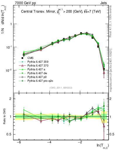 Plot of ctm in 7000 GeV pp collisions