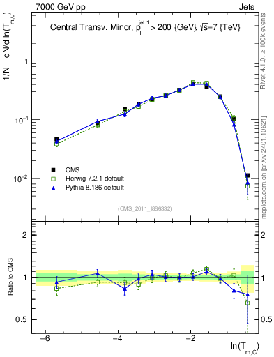 Plot of ctm in 7000 GeV pp collisions