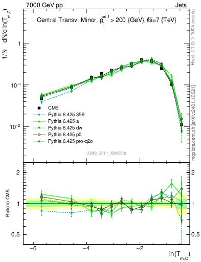 Plot of ctm in 7000 GeV pp collisions