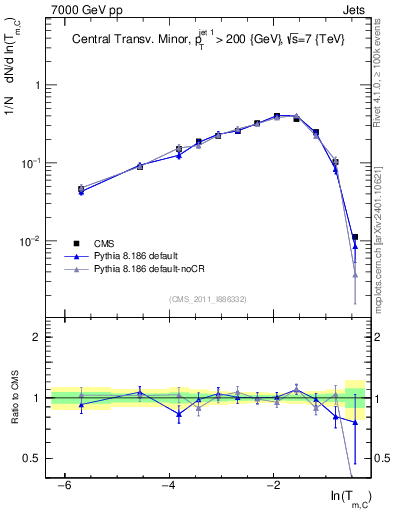 Plot of ctm in 7000 GeV pp collisions