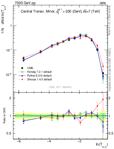 Plot of ctm in 7000 GeV pp collisions