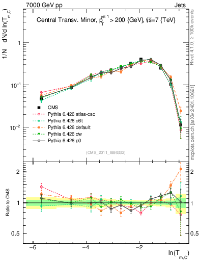 Plot of ctm in 7000 GeV pp collisions