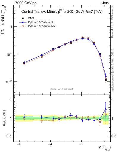 Plot of ctm in 7000 GeV pp collisions