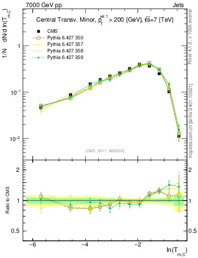 Plot of ctm in 7000 GeV pp collisions