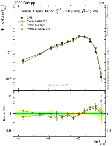 Plot of ctm in 7000 GeV pp collisions