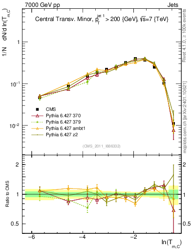 Plot of ctm in 7000 GeV pp collisions