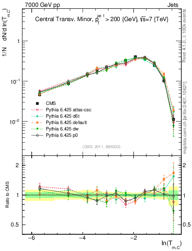 Plot of ctm in 7000 GeV pp collisions