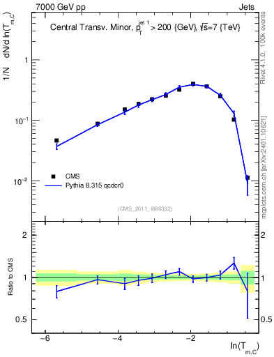 Plot of ctm in 7000 GeV pp collisions