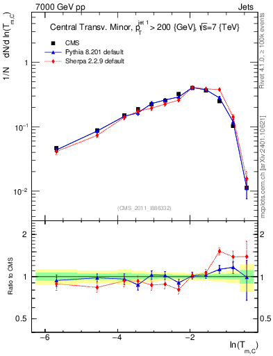 Plot of ctm in 7000 GeV pp collisions