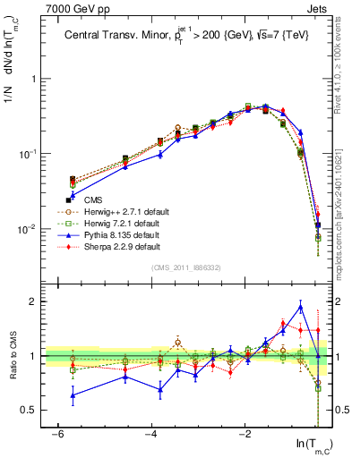 Plot of ctm in 7000 GeV pp collisions