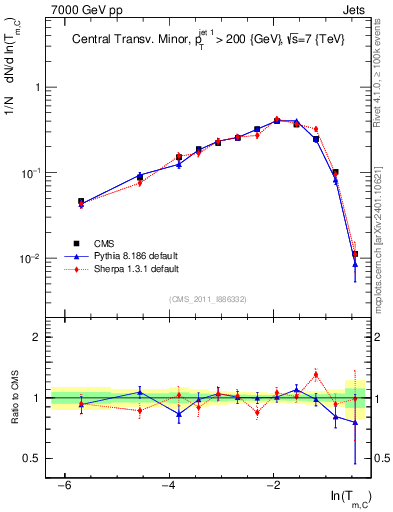Plot of ctm in 7000 GeV pp collisions