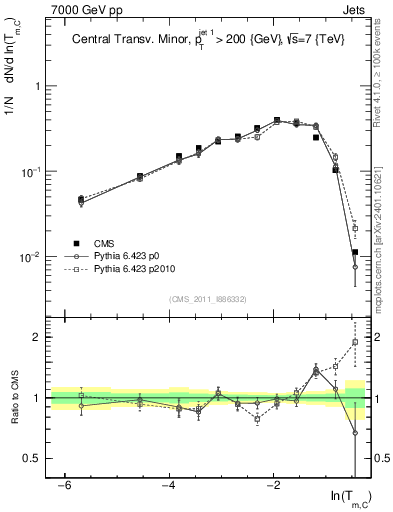 Plot of ctm in 7000 GeV pp collisions
