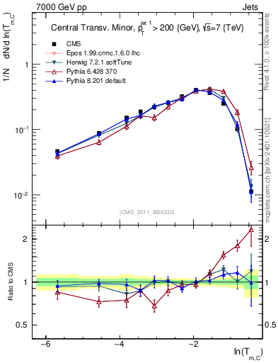 Plot of ctm in 7000 GeV pp collisions